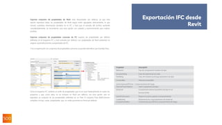 Propiedad Descripción
Reference Tipo de componente (nombre de tipo)
AcousticRating Clase de aislamiento de ruido
FireRating Clase de resistencia al fuego (parámetro de tipo)
Combustible Material combustible
SurfaceSpreadOfFlame Comportamiento del fuego
ThermalTransmittance Valor U (parámetro de tipo)
IsExternal Componente exterior (parámetro de tipo en un
formatoSí/No)
ExtendToStructure Fijado en la parte superior (comportamiento)
LoadBearing Rodamiento de carga (parámetro de instancia)
Compartmentation Componente que define el compartimientode fuego
Exportar conjuntos de propiedades de Revit está desactivada por defecto, ya que esta
opción exportará todas las propiedades de Revit según estén agrupadas internamente, lo que
incluirá cuantiosa información obsoleta en el IFC y hará que el tamaño del archivo aumente
considerablemente. Se recomienda usar esta opción con cuidado y exclusivamente para realizar
pruebas.
Exportar conjuntos de propiedades comunes de IFC exporta las propiedades por defecto
definidas en el esquema IFC y está activada por defecto. Las propiedades de Revit existentes se
asignan automáticamente a propiedades de IFC.
Tras la exportación, los conjuntos de propiedades comunes se pueden identificar por el prefijo Pset_:
Como el esquema IFC contiene un sinfín de propiedades que no se usan habitualmente en todos los
proyectos y que, como tales, no se incluyen en Revit por defecto, con esta opción solo se
exportará un conjunto de las propiedades definidas en un Pset. El conjunto Pset_WallCommon
completo incluye varias propiedades que no están presentes en Revit por defecto:
Exportación IFC desde
Revit
 