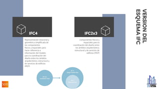 VERSION
DEL
ESQUEMA
IFC
Representación relacional y
geométrica simplificada de
los componentes
físicos y espaciales para
hacer referencia a
información del modelo
para la coordinación del
diseño entre los ámbitos
arquitectónico, estructural y
de servicios de edificios
(MEP)
Componentes físicos y
espaciales para la
coordinación del diseño entre
los ámbitos arquitectónico,
estructural y de servicios de
edificios (MEP)
IFC2x3
IFC4
 