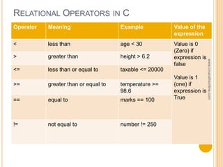 Relational Operators in C Language | PPT