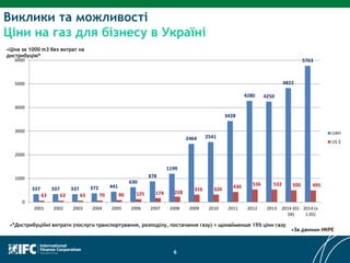 Виклики та можливості
Ціни на газ для бізнесу в Україні
6
•Ціна за 1000 m3 без витрат на
дистрибуцію*
•За даними НКРЕ
337 337 337 372 441
630
878
1199
2464 2541
3428
4280 4250
4822
5763
63 63 63 70 86 125 174 228
316 320 430 536 532 500 495
0
1000
2000
3000
4000
5000
6000
2001 2002 2003 2004 2005 2006 2007 2008 2009 2010 2011 2012 2013 2014 (01-
04)
2014 (з
1.05)
UAH
US $
•*Дистрибуційні витрати (послуги транспортування, розподілу, постачання газу) = щонайменше 15% ціни газу
 