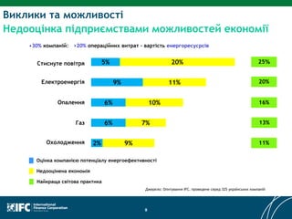 Виклики та можливості
Недооцінка підприємствами можливостей економії
8
2%
6%
6%
9%
5%
9%
7%
10%
11%
20%
16%
13%
11%
20%
25%
Джерело: Опитування IFC, проведене серед 325 українських компаній
Найкраща світова практика
Стиснуте повітря
Електроенергія
Опалення
Газ
Охолодження
Оцінка компанією потенціалу енергоефективності
Недооцінена економія
•30% компаній: >20% операційних витрат – вартість енергоресусрсів
 