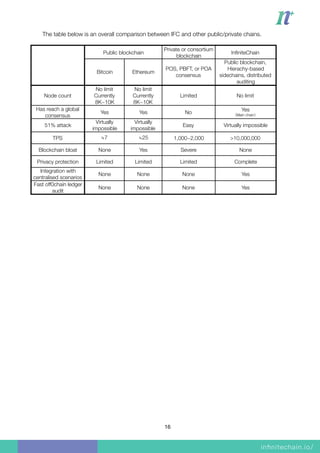 The table below is an overall comparison between IFC and other public/private chains.
Public blockchain
Private or consortium
blockchain
InfiniteChain
Bitcoin Ethereum
POS, PBFT, or POA
consensus
Public blockchain,
Hierachy-based
sidechains, distributed
auditing
Node count
No limit
Currently
8K~10K
No limit
Currently
8K~10K
Limited No limit
Has reach a global
consensus
Yes Yes No
Yes
（Main chain）
51% attack
Virtually
impossible
Virtually
impossible
Easy Virtually impossible
TPS ≒7 ≒25 1,000~2,000 >10,000,000
Blockchain bloat None Yes Severe None
Privacy protection Limited Limited Limited Complete
Integration with
centralised scenarios
None None None Yes
Fast off0chain ledger
audit
None None None Yes
16
 