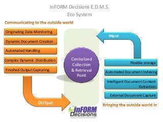 inFORM Decisions E.D.M.S.
Eco System
Originating Data Monitoring
INput

Dynamic Document Creation
Automated Handling
Complex Dynamic Distribution

Finished Output Capturing

Centralized
Collection
& Retrieval
Point

Flexible storage
Automated Document Indexing
Intelligent Document Content
Extraction
External Document Capture

OUTput

 