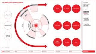 URBANIZATION
Mobility
Neo-Ecology
Connectivity
Silver Society
Back to the Menu Health
M
o
n
i
t
o
r
i
n
g
and
evaluation
The global public space programme
PARTICIPATION
YOUTH
HEALTH
HUMAN
RIGHTS
CLIMATE
GENDER
CRISIS
HERITAGE
INNOVATION
PWD
PARTNERSHIPS
CAPACITY
BUILDING
N
E
I
G
H
B
O
R
H
O
O
D
Plann
i
n
g
a
n
d
d
e
s
i
g
n
p
r
i
n
c
i
p
l
e
s
C
ity-wide assessments
Action
p
l
a
n
S
I
T
E
P
i
l
o
t
p
r
o
j
e
c
t
s
C
IT
Y
D
ata
N
A
T
I
O
N
A
L
Strategy and principles
S
D
G
11.7.1
Site-specific
Source: unhabitat.org
MEGATREND
URBANIZATION
Executive summary
Power of cities
Rurbanization
15-minute city
Caring city
DESIGN TRENDS
URBANIZATION
Third places
Best practices
Elastic cities
Best practices
Pop-up designs
Best practices
Climate adaptation
Sponge cities
Urban mining
Best practices
Challenges  solutions
 