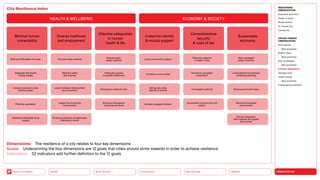 URBANIZATION
Mobility
Neo-Ecology
Connectivity
Silver Society
Back to the Menu Health
City Resilience Index
Safe and affordable housing Inclusive labor policies
Well-managed
public finances
Robust public
health­ ­systems
Local community ­
support
Effective systems
to deter crime
Adequate affordable
energy supply
Relevant skills
and training
Comprehensive business
continuity planning
Adequate access
to quality healthcare
Cohesive communities
Proactive corruption
­prevention
Inclusive access to safe
­drinking water
Local business development
and innovation
Diverse economic base
Emergency medical care
Strong city-wide
identity  culture
Competent policing
Effective sanitation
Supportive financing
­mechanisms
Attractive business
­environment
Effective emergency
­response services
Actively engaged ­
citizens
Accessible criminal and civil
justice
Sufficient affordable food
supply
Diverse protection of livelihoods
following a shock
Strong integration
with regional and global
­economies
HEALTH  WELLBEING ECONOMY  SOCIETY
Minimal human
vulnerability
Collective identity
 mutual support
Diverse livelihood
and employment
Comprehensive
security
 rules of law
Effective safeguards
to human
health  life
Sustainable
economy
Dimensions: The resilience of a city relates to four key dimensions
Goals: 
Underpinning the four dimensions are 12 goals that cities should strive towards in order to achieve resilience
Indicators: 52 indicators add further definition to the 12 goals
MEGATREND
URBANIZATION
Executive summary
Power of cities
Rurbanization
15-minute city
Caring city
DESIGN TRENDS
URBANIZATION
Third places
Best practices
Elastic cities
Best practices
Pop-up designs
Best practices
Climate adaptation
Sponge cities
Urban mining
Best practices
Challenges  solutions
 