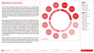 Neo-Ecology
Connectivity
Silver Society
Health
Urbanization MOBILITY
Back to the Menu
MEGATREND
MOBILITY
Executive summary
Mobility in transition
Seamless mobility
Autonomous driving
Connected mobility
Immobility as countertrend
DESIGN TRENDS
MOBILITY
Dynamic infrastructures
Best practices
Seamless personalization
Sharing services
Vehicle gestures
Best practices
Vehicle extension
Best practices
Climate-friendly infrastructure
Best practices
Last-mile concepts
Best practices
Remote driving
Challenges  solutions
The mobility megatrend describes the evolution of a mobile world
culture, driven by increasingly multifaceted and differentiated mobility
offerings. New products and services are changing and expanding
perspectives regarding methods of transportation and their use. Get-
ting from A to B is not the most important consideration, but instead
whether and how work, life and leisure optimally dovetail. The mobility
of tomorrow will be practical, sustainable, diverting and exciting. (Zukun-
ftsinstitut, 2021)
As a result of the developments of the urbanization and connec-
tivity megatrends, expectations in terms of mobility have under-
gone massive changes: mobility should be more efficient with regard
to time and space, and should connect urban and rural areas without
any detriment to the quality of life along the routes. Digitalization is
ensuring a shift in mobility — some stretches are becoming super­
fluous as a result of improved communication. At the same time, on-
line trade is giving rise to a booming delivery business. The impact of
the neo-ecology megatrend is by no means slighter, along with the
corresponding demand for mobility that is emission-free, sustainable
and healthier.
What’s required of future mobility is in part contradictory — there is
hardly a service, product or solution approach that can satisfy all re-
quirements simultaneously. But these very contradictions are result-
ing in new spaces for innovative products and services.
Mobility in transition
SOC
I
A
L
T
E
C
H
N
O
LOGY
R
E
G
U
L
ATION
ECONO
M
I
C
S
Increased eco-
consciousness
Smartphone
market
­penetration
Data-driven
society
Increase
in vehicle
­connectivity
On-demand
and instant
gratification
Increasing
­urbanization
and life
­expectancy
New vehicles
becoming cost
prohibitive
Shifting
of values to
­convenience
and ease
Rise of
the sharing
­economy
Regulation
vs
innovation
Data security
and privacy
Eco-sensitive
regulation
Source: Munichre
 