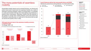 Neo-Ecology
Connectivity
Silver Society
Health
Urbanization MOBILITY
Back to the Menu
MEGATREND
MOBILITY
Executive summary
Mobility in transition
Seamless mobility
Autonomous driving
Connected mobility
Immobility as countertrend
DESIGN TRENDS
MOBILITY
Dynamic infrastructures
Best practices
Seamless personalization
Sharing services
Vehicle gestures
Best practices
Vehicle extension
Best practices
Climate-friendly infrastructure
Best practices
Last-mile concepts
Best practices
Remote driving
Challenges  solutions
Level 2 features will be the main growth driver until 2025
Vehicles by autonomous driving features, % of total vehicle sales
Sustainable mobility options such as shared bicycles, car-sharing and
public transit profit in particular from seamless mobility. As a result of
seamless transitions between means of transportation, it is possible
to create personalized offerings that make walking long distances or
waiting times unnecessary. Seamless mobility has the potential to
get people to change their mobility behavior and at the same time
contribute to reducing strain on roads and on the environment as well
as improve the quality of life in cities.
The many potentials of seamless
mobility
Although demand rises in the seamless mobility scenario,
congestion falls
% change, 2018 — 30
0
-5
5
10
15
20
25
30
15 15
20
30
-10
10
-10
Increased transit demand (passenger-kilometer traveled) Congestion (time per trip)
Business-as-usual
urbanization
Unconstrained
autonomy
Seamless
mobility
Source: mckinsey.com
23
24
2020 2025 2030
4
12
47
63
3
5
17
39
64
0
10
20
30
40
50
60
70
80
+16%
per annum
+76% +10%
+4%
per annum
Source: mckinsey.com
Level 2 entry
Level 2 advanced Level 3 traffic-jam pilot
Level 3 highway pilot Level 4 highway pilot
 