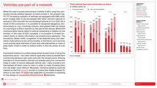 Neo-Ecology
Connectivity
Silver Society
Health
Urbanization MOBILITY
Back to the Menu
MEGATREND
MOBILITY
Executive summary
Mobility in transition
Seamless mobility
Autonomous driving
Connected mobility
Immobility as countertrend
DESIGN TRENDS
MOBILITY
Dynamic infrastructures
Best practices
Seamless personalization
Sharing services
Vehicle gestures
Best practices
Vehicle extension
Best practices
Climate-friendly infrastructure
Best practices
Last-mile concepts
Best practices
Remote driving
Challenges  solutions
While the road to purely autonomous mobility is still a long one, con-
nected driving already appears to have arrived in the present day.
(PwC 2021) Increasing numbers of vehicles are equipped with SIM cards,
which enable data to be exchanged with other vehicles (vehicle to
vehicle or V2V) and with the surroundings (vehicle to X or V2X). As a
result of the connection, it is possible to recognize dangerous situ-
ations early on, e.g. a looming collision, and prevent them by means
of a warning or a direct reaction on the part of the vehicle. While V2V
communication mainly refers to vehicle movements in relation to one
another, in the case of V2X concepts, it is possible to forward ac-
cident alerts or detour information via infrastructure elements. The
connection allows traffic congestion to be detected early and alter-
native route options to be communicated. In the future, such services
could provide early indication of park-and-ride alternatives in cities at
peak traffic times in order to reduce traffic in the city center at rush
hour.
Connected mobility is currently being driven forward most of all by the
automotive sector — but other vehicle types also stand to benefit from
connectivity between road users and with the infrastructure. Sharing
providers of micromobility vehicles are already using this connection
today in order to ensure adequate vehicle use — many scooters turn
themselves off when close to rivers in order to make throwing them
into the water more difficult. Moreover, incentive systems could be
created so that the scooters are left in a place that makes it easier for
others to use them. An especially large field of innovation is resulting
for the design of connected infrastructure elements.
Vehicles are part of a network Total vehicle fleet and connected car share
in million units, %
0
50
100
150
200
250
300
350
2021 2025 2030 2035
317
308
294 281
Europe
2021 2025 2030 2035
272
289
310
332
USA
2021 2025 2030 2035
206
250
302
350
China
2021 2025 2030 2035
68 68 64 60
Japan
Source: Strategy
Connected vehicles Non-connected vehicles
24
%
49
%
79
%
93
%
31
%
52
%
70
%
92
%
33
%
35
%
56
%
72
%
12
%
21
%
74
%
42
%
Back to “Tipping Points”
 