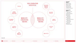 MEGATREND
MOBILITY
Executive summary
Mobility in transition
Seamless mobility
Autonomous driving
Connected mobility
Immobility as countertrend
DESIGN TRENDS
MOBILITY
Dynamic infrastructures
Best practices
Seamless personalization
Sharing services
Vehicle gestures
Best practices
Vehicle extension
Best practices
Climate-friendly infrastructure
Best practices
Last-mile concepts
Best practices
Remote driving
Challenges  solutions
Neo-Ecology
Connectivity
Silver Society
Health
Urbanization MOBILITY
Back to the Menu
METAVERSE
 DIGITAL
MEETING
PLACES
TOURISM
HOME OFFICE
NEW
­MOBILITY
SERVICES
DELIVERY
­SERVICES
15-MINUTE
CITY
GLOBAL
­BUSINESS
STRUCTURES
SEAMLESS­
­MOBILITY
REMOTE
DRIVING
AUTONOMOUS
DRIVING
NEW INNOVATION
­POTENTIAL
MOBILITY-­
REDUCING
TRENDS
MOBILITY-­
ENHANCING
TRENDS
Source: ZKI
 