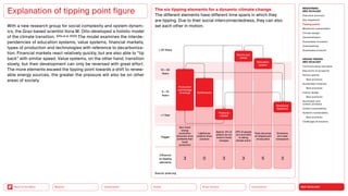 NEO-ECOLOGY
Connectivity
Silver Society
Health
Urbanization
Back to the Menu Mobility
With a new research group for social complexity and system dynam-
ics, the Graz-based scientist Ilona M. Otto developed a holistic model
of the climate transition. (Otto et al. 2020) The model examines the interde-
pendencies of education systems, value systems, financial markets,
types of production and technologies with reference to decarboniza-
tion. Financial markets react relatively quickly, but are also able to “tip
back” with similar speed. Value systems, on the other hand, transition
slowly, but their development can only be reversed with great effort.
The more elements exceed the tipping point towards a shift to renew-
able energy sources, the greater the pressure will also be on other
areas of society.
Explanation of tipping point figure The six tipping elements for a dynamic climate change
The different elements have different time spans in which they
are tipping. Due to their social interconnectedness, they can also
set each other in motion.
Source: pnas.org
30 Years
10—30
Years
5—10
Years
1 Year
Trigger
Influence
on tipping
­elements
Production
and storage
of energy
3 3 3 3
5
0
Non-fossil
­energy
­production
­becomes more
profitable than
fossil
­production
Lighthouse
­projects show
solutions
Approx. 9% of
players do not
invest in fossil
energies
25% of people
are commited
to taking
climate action
Topic becomes
an integral part
of education
Emissions
are made
­transparent
Settlements
Financial
market
Norms and
values
Education
system
Emissions
feedback
MEGATREND
NEO-ECOLOGY
Executive summary
Key megatrend
Tipping points
Milestones sustainability
Circular design
Decentralization
Sustainable innovation
Greenwashing
Sustainable products
DESIGN TRENDS
NEO-ECOLOGY
Communicating new ideas
New forms of prosperity
Serious games
Best practices
Sustainable materials
Best practices
Interior design
Best practices
Sportswear and
outdoor products
Holistic sustainability
Systemic sustainability
Best practices
Challenges  solutions
 