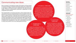 NEO-ECOLOGY
Connectivity
Silver Society
Health
Urbanization
Back to the Menu Mobility
Communicating new ideas
Every innovation is preceded by insights. Not seldom are these based
on research findings or studies that enable viewing the problem from
a new angle or shifting the view to potentials that were previously
hidden. The shift to sustainability in particular is dependent on close
cooperation with science:
The transformation on the discourse level is often already further ad-
vanced than the actual implementation of the concepts. On the one
hand, it’s good the way it is because then innovations and new con-
cepts land on fertile soil; at the same time, this circumstance causes
a certain psychological strain among individuals. Many know that their
purchase decisions have harmful impacts but are unable to adopt
a lifestyle that corresponds to their own sustainability aspirations,
or would only be able to do so by making great sacrifices.
1. ECOLOGICAL KNOWLEDGE
is essential to comprehend the effects
of business and industrial production and
incorporate them into product planning.
­
Despite this, consumers struggle to grasp
the ramifications of mining and industrial
­
processes. Effective communication of this
knowledge can enhance environmental
awareness and pave the way for sustain-
able purchasing decisions.
2. TECHNOLOGICAL
KNOWLEDGE
enables the development of new
technologies for production and energy
generation. The GreenTech sector profits
from many years of research, which has
now made it possible, for instance, for
photovoltaics to become the most
economical form of energy
generation worldwide. (Roser, 2020)
3. SCIENTIFIC
KNOWLEDGE
lays the cornerstone for alternative
business models and sustainable
businesses. Easily understandable
models and buzzwords make it easier
to convince investors and customers.
Familiar examples of the successful
communication of knowledge are,
for example, sharing business,
rental systems, post-growth
and cradle-to-cradle.
1. ECOLOGICAL KNOWLEDGE
is essential to comprehend the effects of
business and industrial production and in-
corporate them into product planning. De-
spite this, consumers struggle to grasp the
ramifications of mining and industrial pro-
cesses. Effective communication of this
knowledge can enhance environmental
awareness and pave the way for sustain-
able purchasing decisions.
MEGATREND
NEO-ECOLOGY
Executive summary
Key megatrend
Tipping points
Milestones sustainability
Circular design
Decentralization
Sustainable innovation
Greenwashing
Sustainable products
DESIGN TRENDS
NEO-ECOLOGY
Communicating new ideas
New forms of prosperity
Serious games
Best practices
Sustainable materials
Best practices
Interior design
Best practices
Sportswear and
outdoor products
Holistic sustainability
Systemic sustainability
Best practices
Challenges  solutions
 