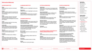 NEO-ECOLOGY
Connectivity
Silver Society
Health
Urbanization
Back to the Menu Mobility
Alternative Materials
LEATHER SUBSTITUTE
Mylea
leather substitute made from fermented
mycelium
EPHEA
leather substitute made from mycelium fed
with production waste from other industries
and fermented
Reishi
leather substitute made from the fruiting
body of the reishi mushroom using the
patented process Fine Mycelium to cultivate
the mycelium.
Trama
leather substitute made from the fruiting
body of the tinder fungus
APVELSKIN
leather substitute made by mixing dried
apple pomace with a polyurethane binder
and applying the mixture to cotton fabric
“Bio-Tex”
leather substitute made from plant-based
proteins and bio-based polymers
Desserto
made from the Nopal cactus in Mexico
LEFA
composite material made from animal
natural fibers and binders, which includes
leather production waste such as sanding
dust and offcuts
COTTON ALTERNATIVES
Nettle fibers
Nettle fibers are the fibers of the stinging nettle
(Urtica dioica L. convar. Fibra) and belong to the
bast fibers.
Abaca banana fibers
Abaca banana fibers: Abaca or Manila hemp
is the term for the hard fibers of the fiber
banana (Musa textilis).
Pineapple fibers
Pineapple fibers refer to textile fibers made
from the leaves of the pineapple plant.
Bacterial cellulose
Bacterial cellulose: Certain types of bacteria
produce a very pure form of cellulose during
the conversion of sugar compounds, such as
from carbohydrates.
Chiengora
Wool from dog hair.
UTILIZATION OF WASTE/SIDE PRODUCTS
FROM ALUMINUM PRODUCTION
Crust
use of leftover sections in alu­
minum production
RedMud
Bauxite residues, also known as red mud,
are by-products of aluminum production
from which vases can be produced.
PLASTIC ALTERNATIVES
Radical Matter
A composite material made from slaughter­
house waste (blood).
Bananasplit
A composite material made from banana
fibers, which can be separated into individual
components.
Kuori
Made from byproducts of food production,
such as banana and nut shells.
“Elos”
A series of switches and sockets made from
bone powder. The molded pieces are made
of bone powder mixed with a biobased
binder.
Polyamid 11
Made from castor oil, which is cold-pressed
from the seeds of the castor plant.
The monomers from the castor oil are
used to create an amino acid, which is
then polymerized to form the polyamide
polymer 11. Although it is biobased, it is not
biodegradable.
Polybutyratadipat-Terephthalat (PBAT)
A biodegradable polyester that is
synthetically produced from partially
biobased and fossil-based raw materials.
Biobasiertes Polyethyl­enterephthalat
A plastic that is chemically identical to con­
ventional PET (polyethylene terephthalate),
but with a biobased component replacing
a petrochemical one.
ALUMINUM SUBSTITUTE
Carbon
replaces aluminum in light­
weight construction
Magnesium
replaces aluminum in light­
weight construction
SuperBee Wrap
cotton coated with beeswax that can replace
aluminum foil as a food packaging material
CONCRETE SUBSTITUTE
Recycling concrete
Recycled concrete is made using at least 25%
recycled aggregate from crushed concrete or
mixed demolition waste.
CO2-enriched recycled concrete
CO2-enriched recycled con­
crete is made using
up to 85% recycled aggregate from crushed
concrete waste that has been industrially
enriched with carbon dioxide.
Bio-concrete
Bio-concrete made from invasive weeds and
crayfish shells.
Finite
Biodegradable building material made from
desert sand.
Sea Stone
Concrete-like material made from shells.
Shards
Tiles made from construction debris.
MEGATREND
NEO-ECOLOGY
Executive summary
Key megatrend
Tipping points
Milestones sustainability
Circular design
Decentralization
Sustainable innovation
Greenwashing
Sustainable products
DESIGN TRENDS
NEO-ECOLOGY
Communicating new ideas
New forms of prosperity
Serious games
Best practices
Sustainable materials
Best practices
Interior design
Best practices
Sportswear and
outdoor products
Holistic sustainability
Systemic sustainability
Best practices
Challenges  solutions
 