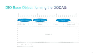 105
0 1 2 3
0 1 2 3 4 5 6 7 8 9 0 1 2 3 4 5 6 7 8 9 0 1 2 3 4 5 6 7 8 9 0 1
+-+-+-+-+-+-+-+-+-+-+-+-+-+-+-+-+-+-+-+-+-+-+-+-+-+-+-+-+-+-+-+-+
| RPLInstanceID |Version Number | Rank |
+-+-+-+-+-+-+-+-+-+-+-+-+-+-+-+-+-+-+-+-+-+-+-+-+-+-+-+-+-+-+-+-+
|G|0| MOP | Prf | DTSN | Flags | Reserved |
+-+-+-+-+-+-+-+-+-+-+-+-+-+-+-+-+-+-+-+-+-+-+-+-+-+-+-+-+-+-+-+-+
| |
+ +
| |
+ DODAGID +
| |
+ +
| |
+-+-+-+-+-+-+-+-+-+-+-+-+-+-+-+-+-+-+-+-+-+-+-+-+-+-+-+-+-+-+-+-+
| Option(s)...
+-+-+-+-+-+-+-+-+
 