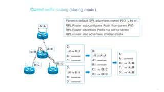 114
A
B
C D
Parent is default GW, advertizes owned PIO (L bit on)
RPL Router autoconfigures Addr from parent PIO
RPL Router advertises Prefix via self to parent
RPL Router also advertises children Prefix
B:
::/0 via A::A
A:: connected
B:: connected
C:: via B::C
D:: via B::D
C:
::/0 via B::B
B:: connected
C:: connected
A:
A:: connected
B:: via A::B
C:: via A::B
D:: via A::B
D:
::/0 via B::B
B:: connected
D:: connected
A::B
B::C B::D
B::B
A::A
 