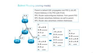 115
A
B
C D
Parent is default GW, propagates root PIO (L-bit off)
Parent Address in the PIO (with R bit)
RPL Router autoconfigures Address from parent PIO
RPL Router advertises Address via self to parent
RPL Router also advertises children Addresses
B:
::/0 via A::A
A::A connected
A::B self
A::C connected
A::D connected
A:: ~onlink
C:
::/0 via A::B
A::B connected
A::C self
A:: ~onlink
A:
A::A self
A::B connected
A::C via A::B
A::D via A::B
A:: ~onlink
D:
::/0 via A::B
A::B connected
A::D self
A:: ~onlink
A::B
A::C A::D
A::A
 