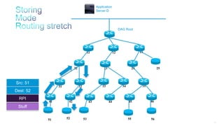 116
11 12 13
25242322
3534333231
464544434241
DAG Root
Application
Server D
51 52 53 55 56
Src: 51
Dest: 52
Stuff
RPI
 