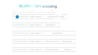 120
0 1 2
0 1 2 3 4 5 6 7 8 9 0 1 2 3 4 5 6 7 8 9 0 1
+-+-+-+-+-+-+-+-+-+-+-+-+-+-+-+-+-+-+-+-+-+ ... -+-+-+
|1|0|0|O|R|F|I|K| 6LoRH Type=5 | Compressed fields |
+-+-+-+-+-+-+-+-+-+-+-+-+-+-+-+-+-+-+-+-+-+ ... -+-+-+
+-+-+-+-+-+-+-+-+-+-+-+-+-+-+-+-+-+-+-+-+-+-+-+-+
|1|0|0|O|R|F|1|1| 6LoRH Type=5 | SenderRank |
+-+-+-+-+-+-+-+-+-+-+-+-+-+-+-+-+-+-+-+-+-+-+-+-+
+-+-+-+-+-+-+-+-+-+-+-+-+-+-+-+-+-+-+-+-+-+-+-+-+-+-+-+-+-+-+-+-+
|1|0|0|O|R|F|1|0| 6LoRH Type=5 | SenderRank |
+-+-+-+-+-+-+-+-+-+-+-+-+-+-+-+-+-+-+-+-+-+-+-+-+-+-+-+-+-+-+-+-+
+-+-+-+-+-+-+-+-+-+-+-+-+-+-+-+-+-+-+-+-+-+-+-+-+-+-+-+-+-+-+-+-+
|1|0|0|O|R|F|0|1| 6LoRH Type=5 | RPLInstanceID | SenderRank |
+-+-+-+-+-+-+-+-+-+-+-+-+-+-+-+-+-+-+-+-+-+-+-+-+-+-+-+-+-+-+-+-+
+-+-+-+-+-+-+-+-+-+-+-+-+-+-+-+-+-+-+-+-+-+-+-+-+-+-+-+-+-+-+-+-+
|1|0|0|O|R|F|0|0| 6LoRH Type=5 | RPLInstanceID | Sender-...
+-+-+-+-+-+-+-+-+-+-+-+-+-+-+-+-+-+-+-+-+-+-+-+-+-+-+-+-+-+-+-+-+
 