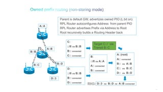 125
A
B
C D
Parent is default GW, advertizes owned PIO (L bit on)
RPL Router autoconfigures Address from parent PIO
RPL Router advertises Prefix via Address to Root
Root recursively builds a Routing Header back
B:
::/0 via A::A
A:: connected
B:: connected
C:
::/0 via B::B
B:: connected
C:: connected
A: (root)
A:: connected
B:: via A::B
C:: via B::C
D:: via B::D
D:
::/0 via B::B
B:: connected
D:: connected
Target C::/ via
Transit B::C
D::3 via B::D via A::B connected
A::B
B::C B::D
B::B
A::A
D::3
 