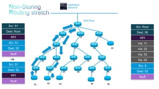 127
11 12 13
25242322
3534333231
464544434241
DAG Root
Application
Server D
51 52 53 55 56
Src: X
Dest: 52
Via: 11
Via: 22
Stuff
Src: 51
Dest: 52
Stuff Via: 32
Via: 42
Src: 51
Dest: Root
RPI
Src: Root
Dest: 56
RPI
Src: 51
Dest: 52
Stuff
RPI
OR
 
