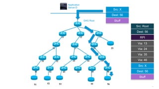 148
11 12 13
25242322
3534333231
464544434241
DAG Root
Application
Server D
51 52 53 55 56
Src: X
Dest: 56
Via: 13
Via: 24
Stuff
Src: X
Dest: 56
Stuff
Via: 35
Via: 46
Src: Root
Dest: 56
RPI
 