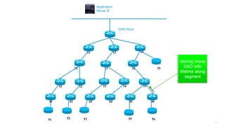 150
11 12 13
25242322
3534333231
464544434241
DAG Root
Application
Server D
51 52 53 55 56
Storing mode
DAO with
lifetime along
segment
 