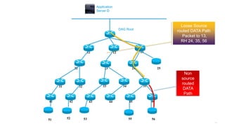 154
11 12 13
25242322
3534333231
464544434241
DAG Root
Application
Server D
51 52 53 55 56
Non
source
routed
DATA
Path
Loose Source
routed DATA Path
Packet to 13,
RH 24, 35, 56
 