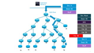 155
11 12 13
25242322
3534333231
464544434241
DAG Root
Application
Server D
51 52 53 55 56
Src: X
Dest: 56
Via: 13
Via: 24
Stuff
Src: X
Dest: 56
Stuff
Via: 35
Src: Root
Dest: 56
RPI
Via: 46
 