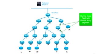 157
11 12 13
25242322
3534333231
464544434241
DAG Root
Application
Server D
51 52 53 55 56
Storing mode
DAO (forced)
with lifetime
along
segment
Storing mode
DAO with
lifetime along
segment
 