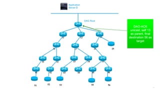 158
11 12 13
25242322
3534333231
464544434241
DAG Root
Application
Server D
51 52 53 55 56
DAO-ACK
unicast, self 13
as parent, final
destination 56 as
target
 