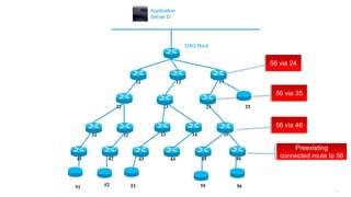 159
11 12 13
25242322
3534333231
464544434241
DAG Root
Application
Server D
51 52 53 55 56
56 via 46
Preexisting
connected route to 56
56 via 35
56 via 24
 