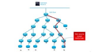 160
11 12 13
25242322
3534333231
464544434241
DAG Root
Application
Server D
51 52 53 55 56
Non source
routed
DATA Path
 
