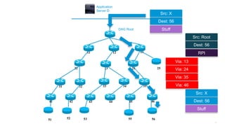 161
11 12 13
25242322
3534333231
464544434241
DAG Root
Application
Server D
51 52 53 55 56
Src: X
Dest: 56
Via: 13
Via: 24
Stuff
Src: X
Dest: 56
Stuff
Via: 35
Src: Root
Dest: 56
RPI
Via: 46
 