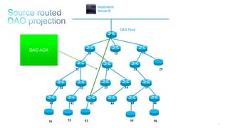 174
11 12 13
25242322
3534333231
464544434241
DAG Root
Application
Server D
51 52 53 55 56
DAO ACK
 