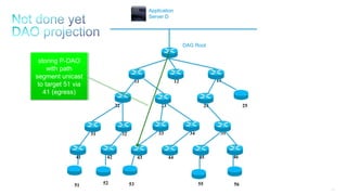 177
11 12 13
25242322
3534333231
464544434241
DAG Root
Application
Server D
51 52 53 55 56
storing P-DAO
with path
segment unicast
to target 51 via
41 (egress)
 