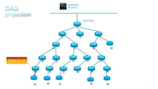 180
11 12 13
25242322
3534333231
464544434241
DAG Root
Application
Server D
51 52 53 55 56
Packet for 51
 