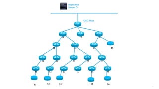 182
11 12 13
25242322
3534333231
464544434241
DAG Root
Application
Server D
51 52 53 55 56
 