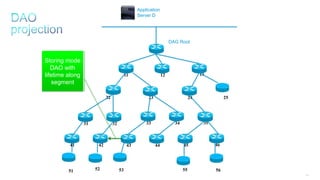 186
11 12 13
25242322
3534333231
464544434241
DAG Root
Application
Server D
51 52 53 55 56
Storing mode
DAO with
lifetime along
segment
 