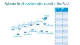 203
Addres
s
Bit
A 9
B 11
C 8
D 6
E 2
F 4
G 10
H 7
I 3
J 5
K 1
BBR D
00000000001
00000000100
00010000000
00000000010
00000010000
00100000000 00001000000
00000001000
00000100000
01000000000
10000000000
B
A
F
G
H
I
J
C
D
E
K
 