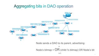 204
BBR D
00010000101
00000000100
00010000000 00000000010
00000010010
00100000000 00001000000
00010001101
00010101101
11010111111 11111111111
B
A
F
Node sends a DAO to its parent, advertising:
n
Node’s bitmap = OR (child I’s bitmap) OR Node’s bit
i=1
K
 