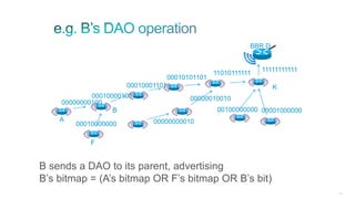 205
BBR D
00010000101
00000000100
00010000000 00000000010
00000010010
00100000000 00001000000
00010001101
00010101101
11010111111 11111111111
B
A
F
B sends a DAO to its parent, advertising
B’s bitmap = (A’s bitmap OR F’s bitmap OR B’s bit)
K
 