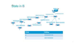 206
BBR D
00010000101
00000000100
00010000000 00000000010
00000010010
00100000000 00001000000
00010001101
00010101101
11010111111 11111111111
B
A
F
Child BitMap
A 00000000100
F 00010000000
K
 