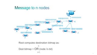 208
BBR D
00010000101
00000000100
00010000000 00000000010
00000010010
00100000000 00001000000
00010001101
00010101101
11010111111 11111111111
B
A
F
K
I
J
E
Root computes destination bitmap as:
n
Dest bitmap = OR (node i’s bit)
i=1
 
