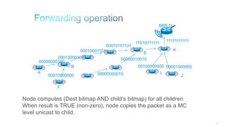 209
BBR D
00010000101
00000000100
00010000000 00000000010
00000010010
00100000000 00001000000
00010001101
00010101101
11010111111 11111111111
B
A
F
K
I
J
E
Node computes (Dest bitmap AND child’s bitmap) for all children
When result is TRUE (non-zero), node copies the packet as a MC
level unicast to child.
 