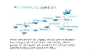 210
BBR D
00010000101
00000000100
00010000000 00000000010
00000010010
00100000000 00001000000
00010001101
00010101101
11010111111 11111111111
B
A
F
K
I
J
E
If most of the children are targeted, it makes sense to broadcast
the message to all children. In that case, receiving children
perform the OR operation with the bitmap they advertise in DAO
and drop on receive is the result is not TRUE
 