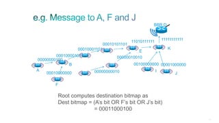 211
BBR D
00010000101
00000000100
00010000000 00000000010
00000010010
00100000000 00001000000
00010001101
00010101101
11010111111 11111111111
B
A
F
K
I
J
E
Root computes destination bitmap as
Dest bitmap = (A’s bit OR F’s bit OR J’s bit)
= 00011000100
 