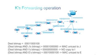 212
BBR D
00010000101
00000000100
00010000000 00000000010
00000010010
00100000000 00001000000
00010001101
00010101101
11010111111 11111111111
B
A
F
K
I
J
E
Dest bitmap = 00011000100
(Dest bitmap AND J’s bitmap) = 00001000000 -> MAC unicast to J
(Dest bitmap AND I’s bitmap) = 00000000000 -> NO copy to I
(Dest bitmap AND E’s bitmap) = 00010000100 -> MAC unicast to E
 