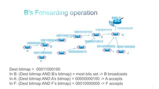 213
BBR D
00010000101
00000000100
00010000000 00000000010
00000010010
00100000000 00001000000
00010001101
00010101101
11010111111 11111111111
B
A
F
K
I
J
E
Dest bitmap = 00011000100
In B: (Dest bitmap AND B’s bitmap) = most bits set -> B broadcasts
In A: (Dest bitmap AND A’s bitmap) = 00000000100 -> A accepts
In F: (Dest bitmap AND F’s bitmap) = 00010000000 -> F accepts
 