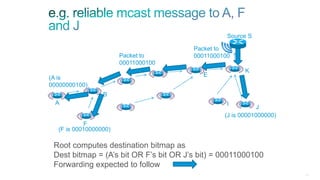 215
Source S
(J is 00001000000)
Packet to
00011000100
B
A
F
K
I
J
E
Root computes destination bitmap as
Dest bitmap = (A’s bit OR F’s bit OR J’s bit) = 00011000100
Forwarding expected to follow
(A is
00000000100)
(F is 00010000000)
Packet to
00011000100
 