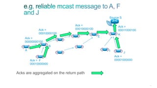 216
Source S
Ack =
00001000000
B
A
F
K
I
J
E
Acks are aggregated on the return path
Ack =
00011000100
Ack =
00010000000
Ack =
00000000100
Ack =
00010000100
Ack =
00010000100
 