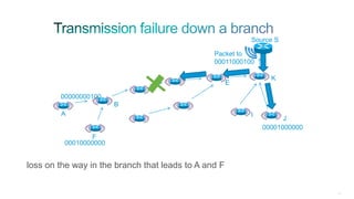 217
Source S
00001000000
Packet to
00011000100
B
A
F
K
I
J
E
loss on the way in the branch that leads to A and F
00000000100
00010000000
 